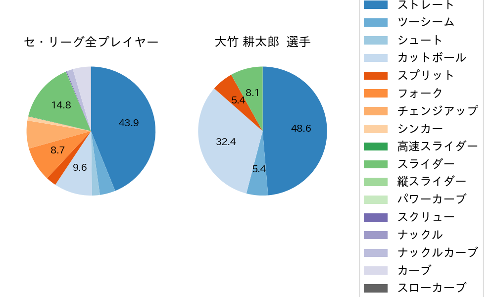 大竹 耕太郎の球種割合(2025年5月)