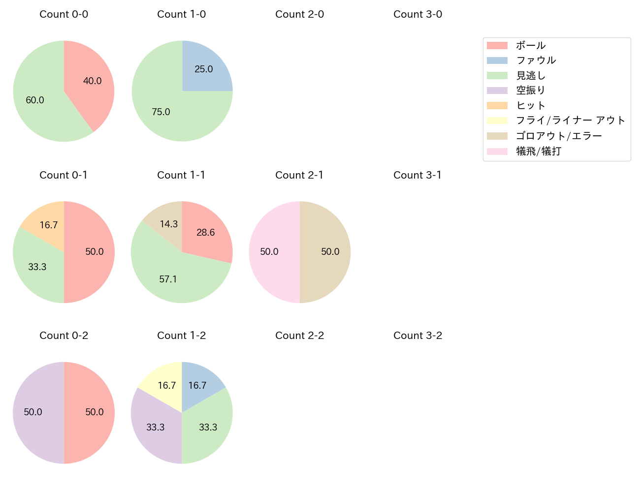 大竹 耕太郎の球数分布(2025年5月)