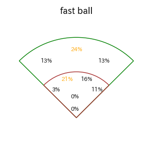近本 光司のインプレー打撃方向(ストレート)(2025年5月)