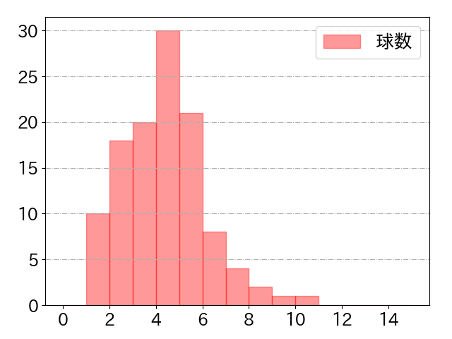 近本 光司の球数分布(2025年5月)