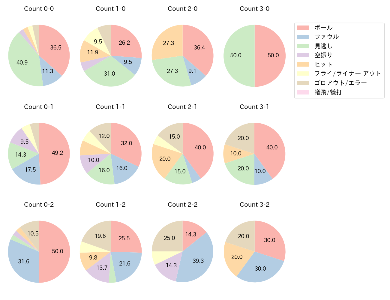 近本 光司の球数分布(2025年5月)