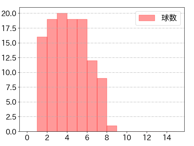 中野 拓夢の球数分布(2025年5月)