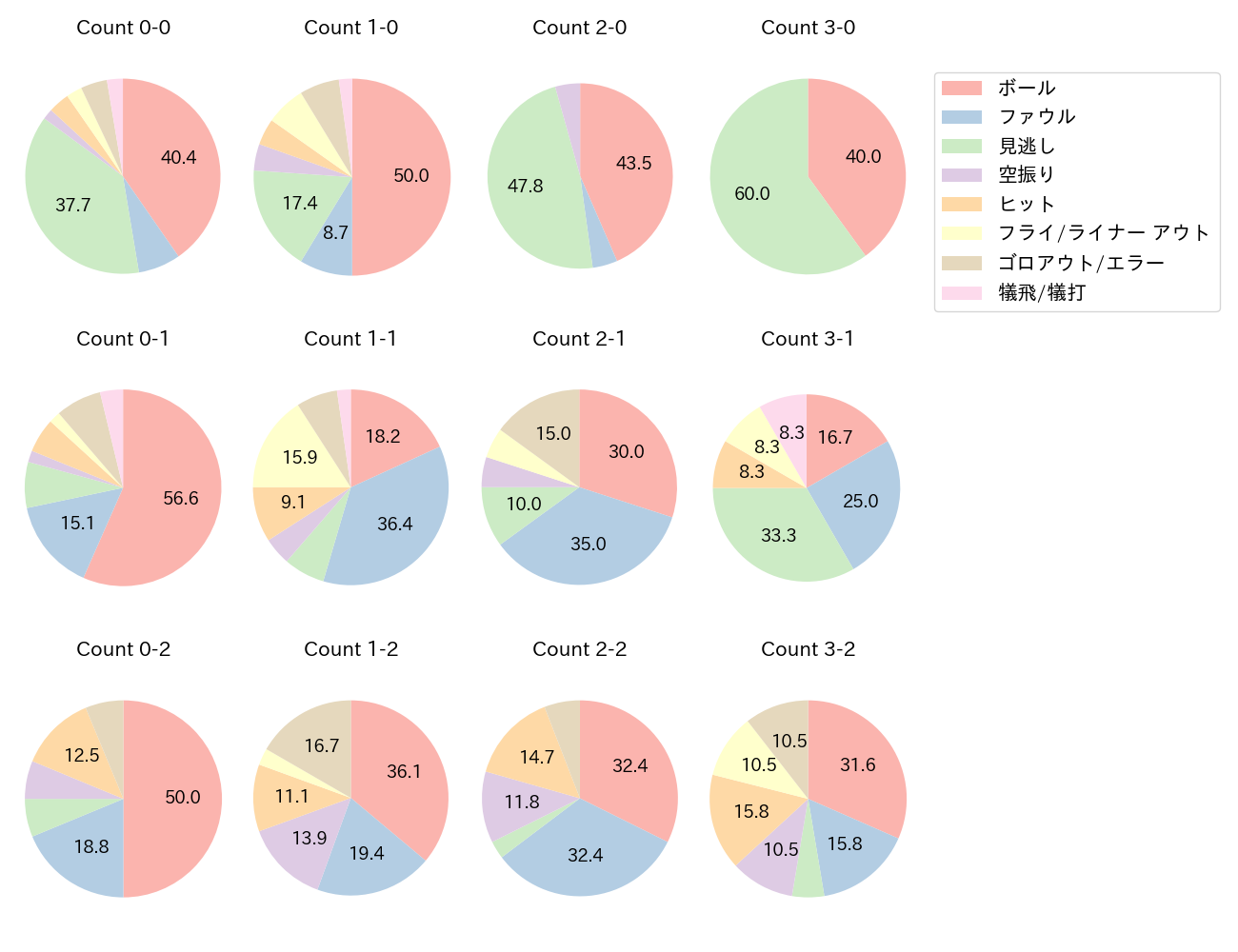 中野 拓夢の球数分布(2025年5月)
