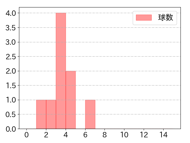島田 海吏の球数分布(2025年5月)