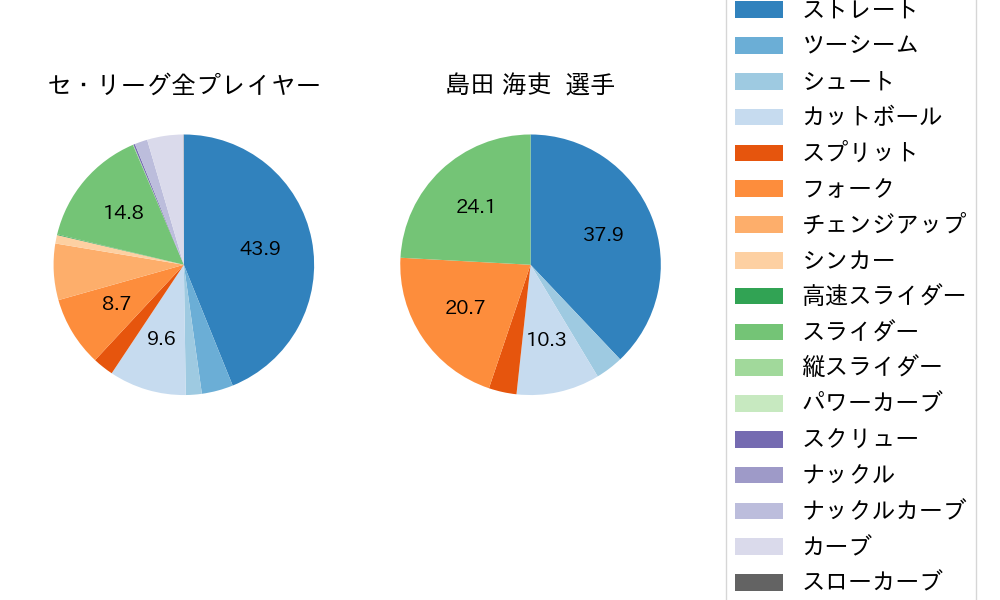 島田 海吏の球種割合(2025年5月)