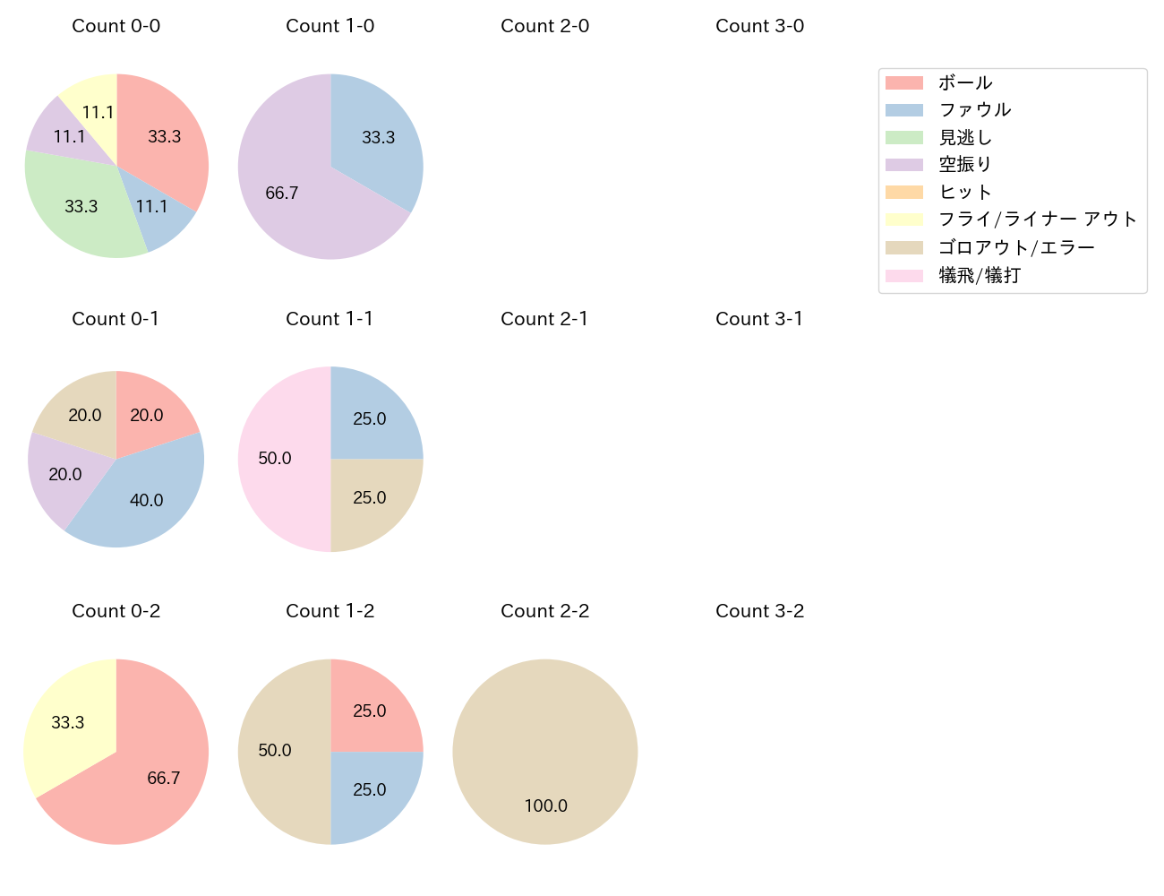 島田 海吏の球数分布(2025年5月)