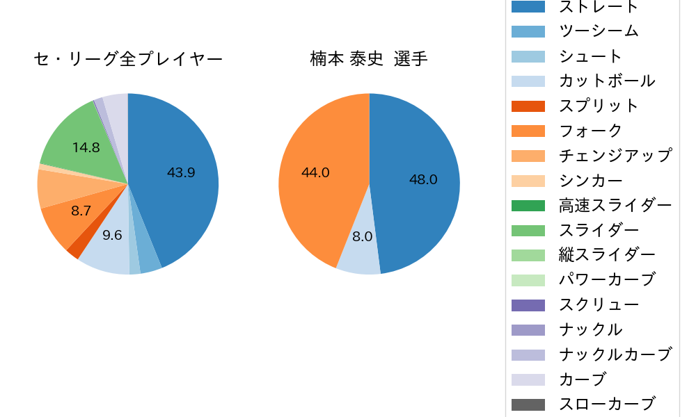 楠本 泰史の球種割合(2025年5月)