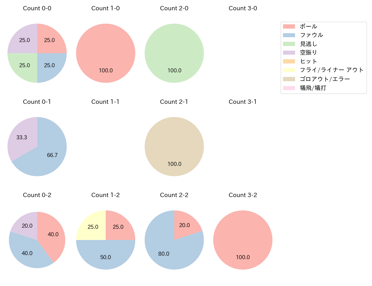 楠本 泰史の球数分布(2025年5月)