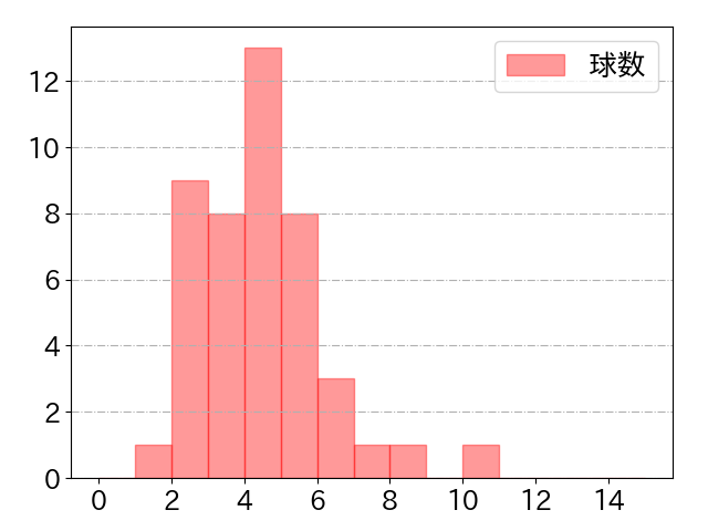 前川 右京の球数分布(2025年5月)