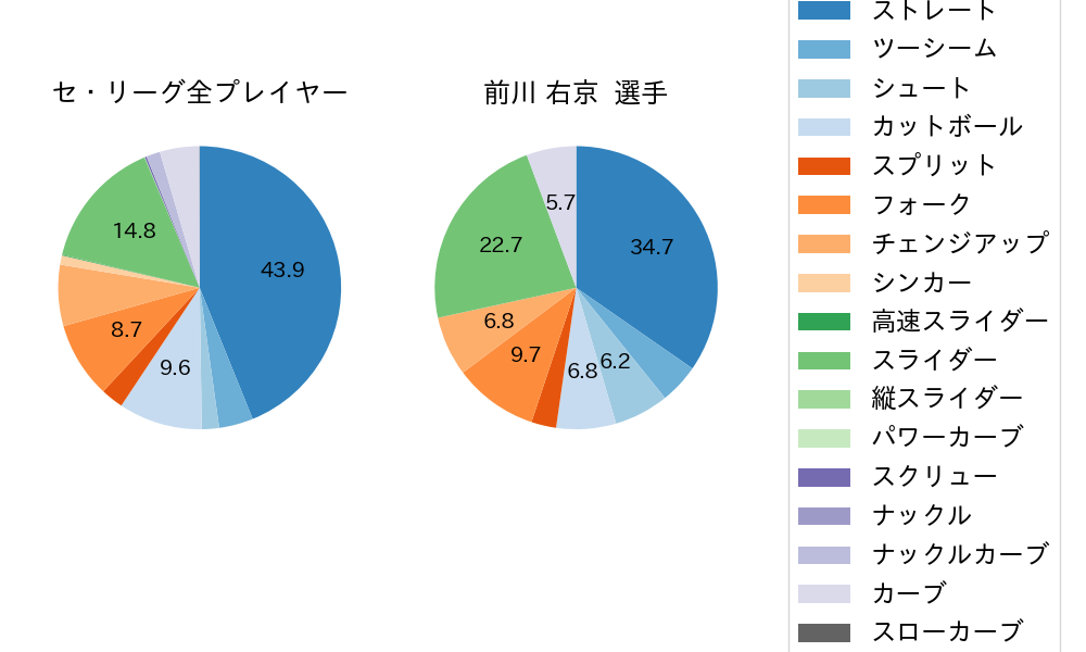 前川 右京の球種割合(2025年5月)
