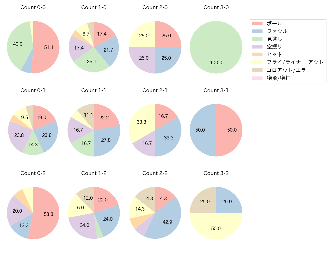 前川 右京の球数分布(2025年5月)