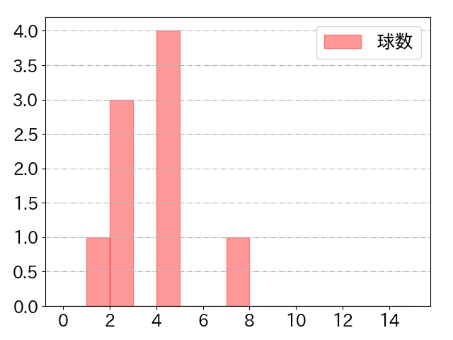 豊田 寛の球数分布(2025年5月)
