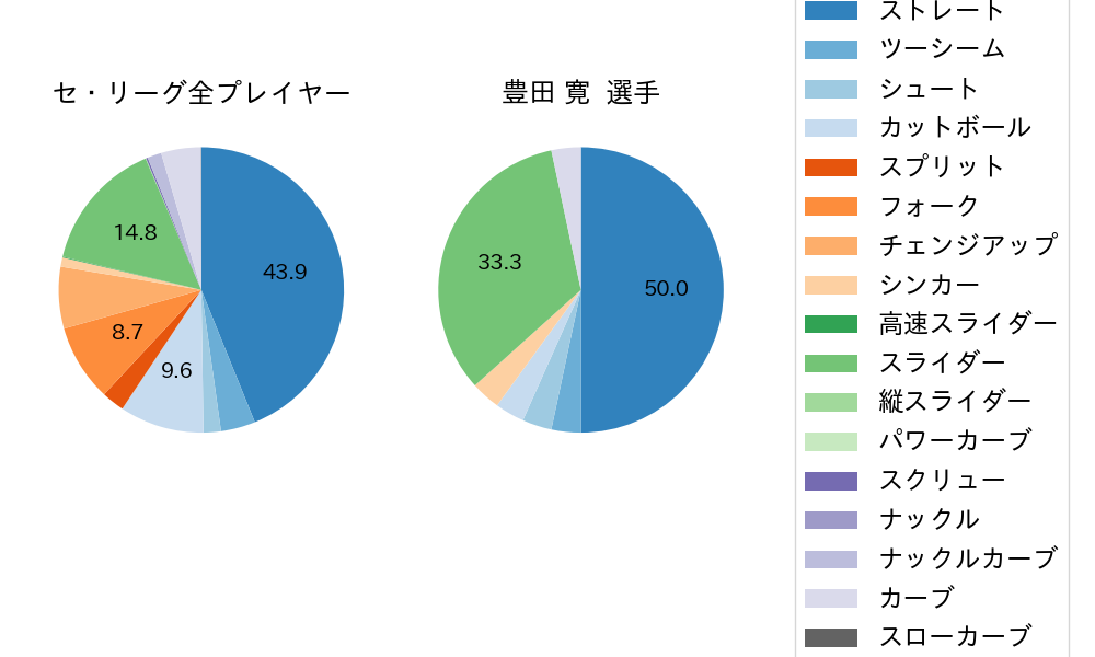 豊田 寛の球種割合(2025年5月)
