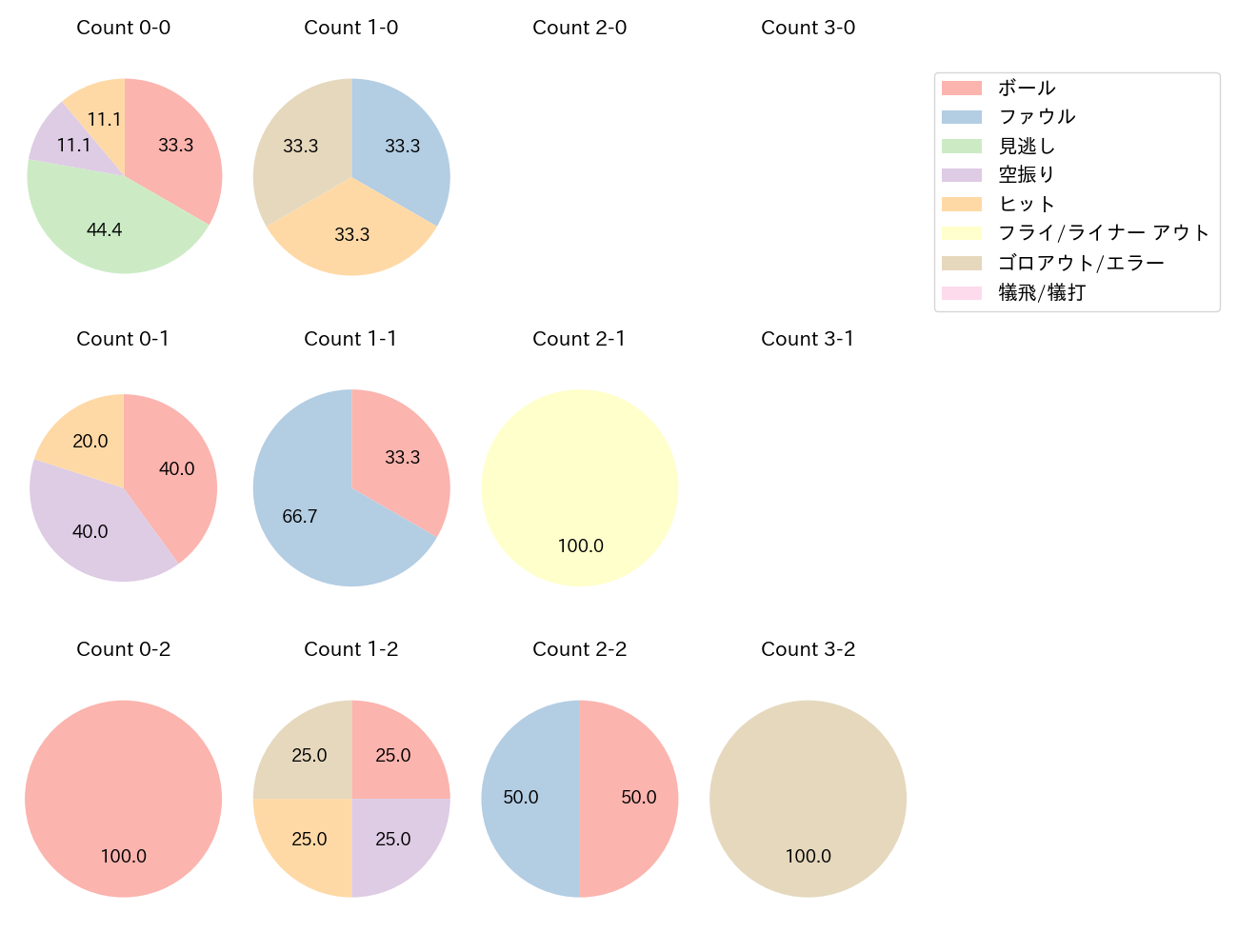 豊田 寛の球数分布(2025年5月)