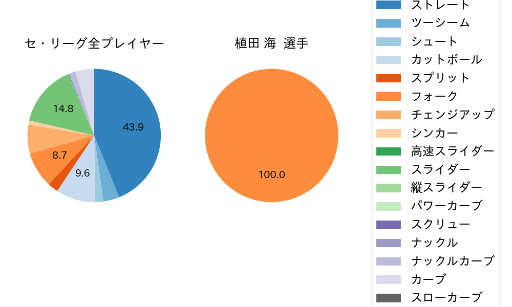 植田 海の球種割合(2025年5月)