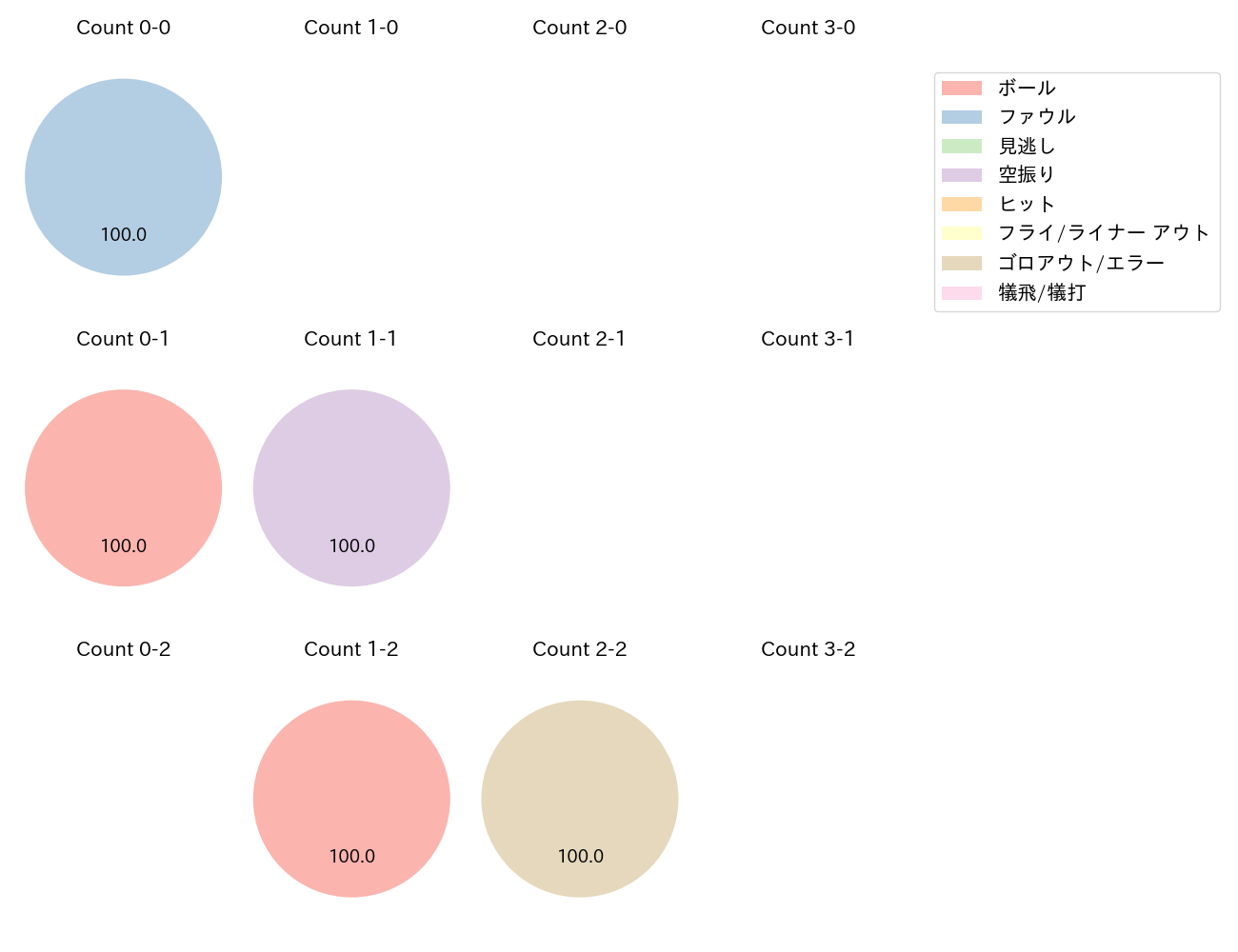 植田 海の球数分布(2025年5月)