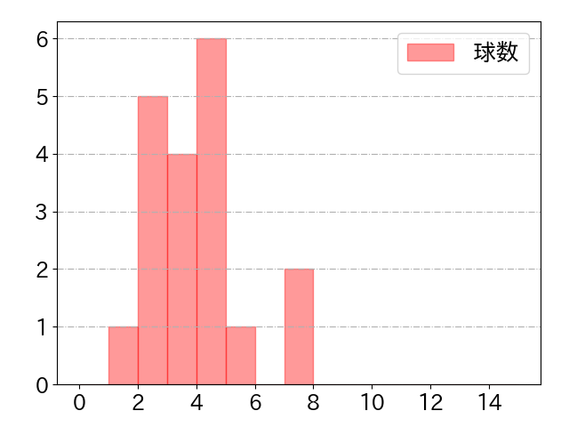 髙寺 望夢の球数分布(2025年5月)