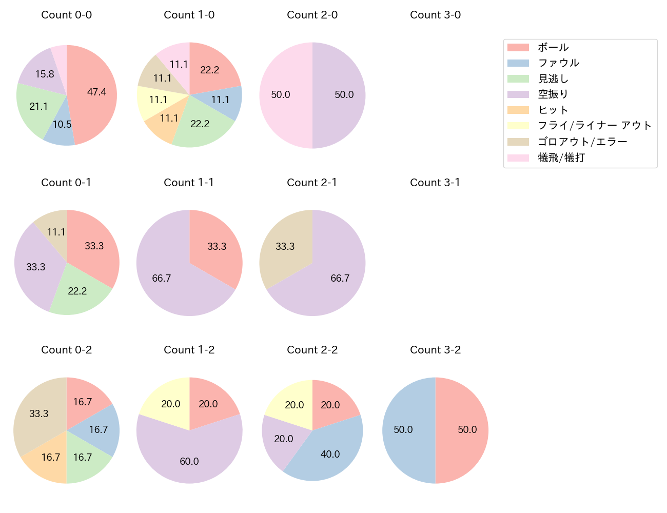 髙寺 望夢の球数分布(2025年5月)