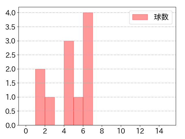 中川 勇斗の球数分布(2025年5月)