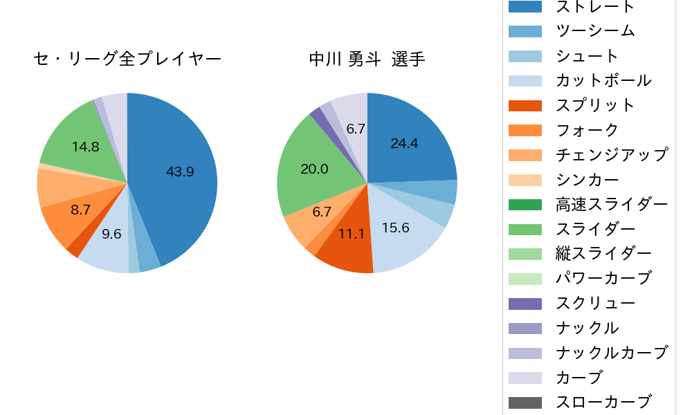 中川 勇斗の球種割合(2025年5月)