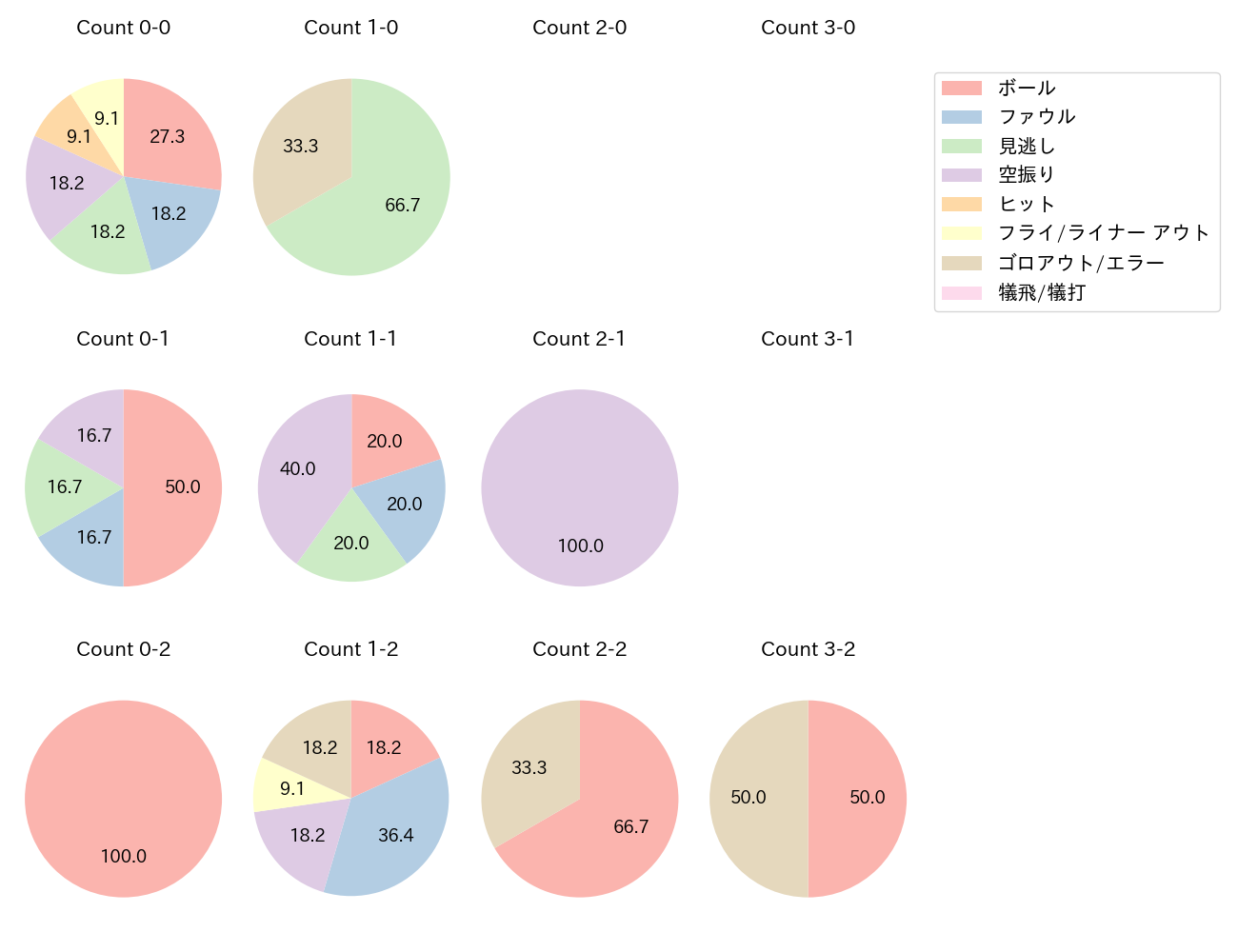 中川 勇斗の球数分布(2025年5月)