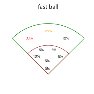 佐藤 輝明のインプレー打撃方向(ストレート)(2025年5月)