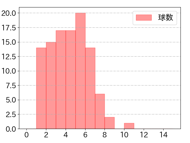 佐藤 輝明の球数分布(2025年5月)