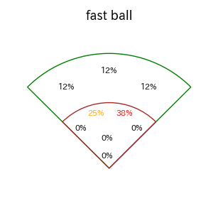 ヘルナンデスのインプレー打撃方向(ストレート)(2025年5月)