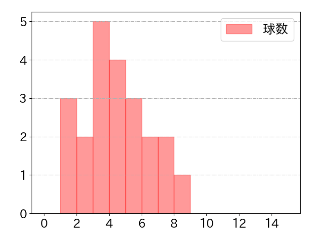 ヘルナンデスの球数分布(2025年5月)
