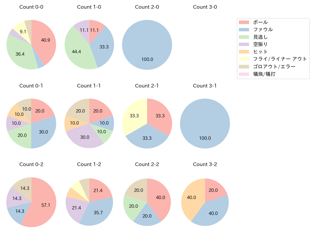 ヘルナンデスの球数分布(2025年5月)