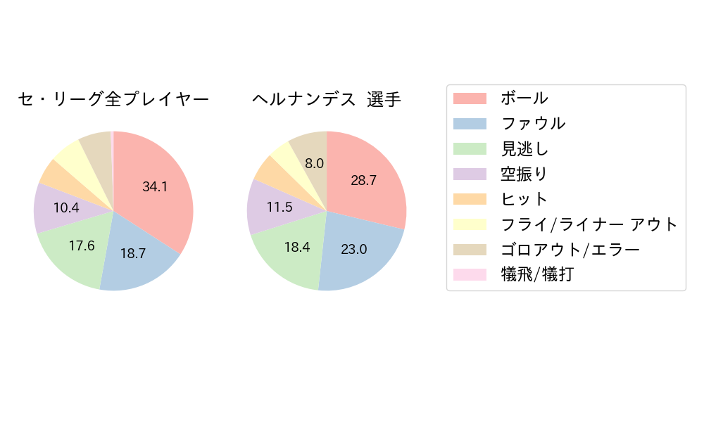 ヘルナンデスのNext Action(2025年5月)