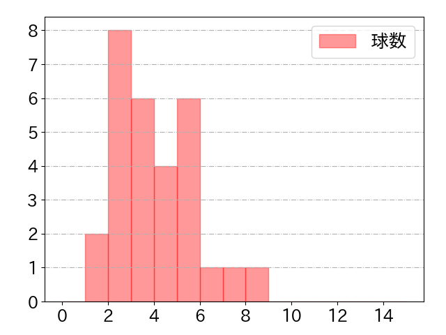 木浪 聖也の球数分布(2025年6月)