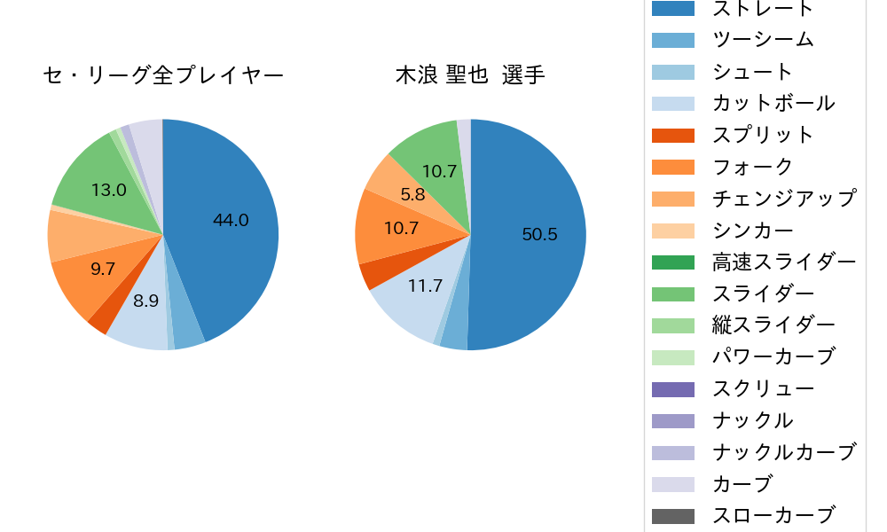 木浪 聖也の球種割合(2025年6月)