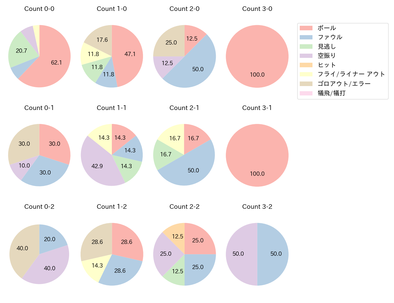 木浪 聖也の球数分布(2025年6月)