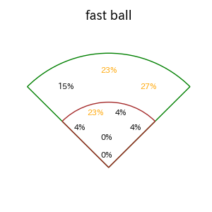 森下 翔太のインプレー打撃方向(ストレート)(2025年6月)