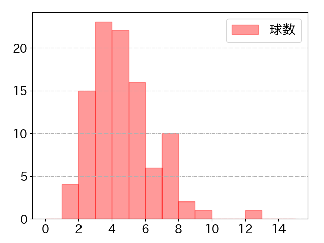 森下 翔太の球数分布(2025年6月)