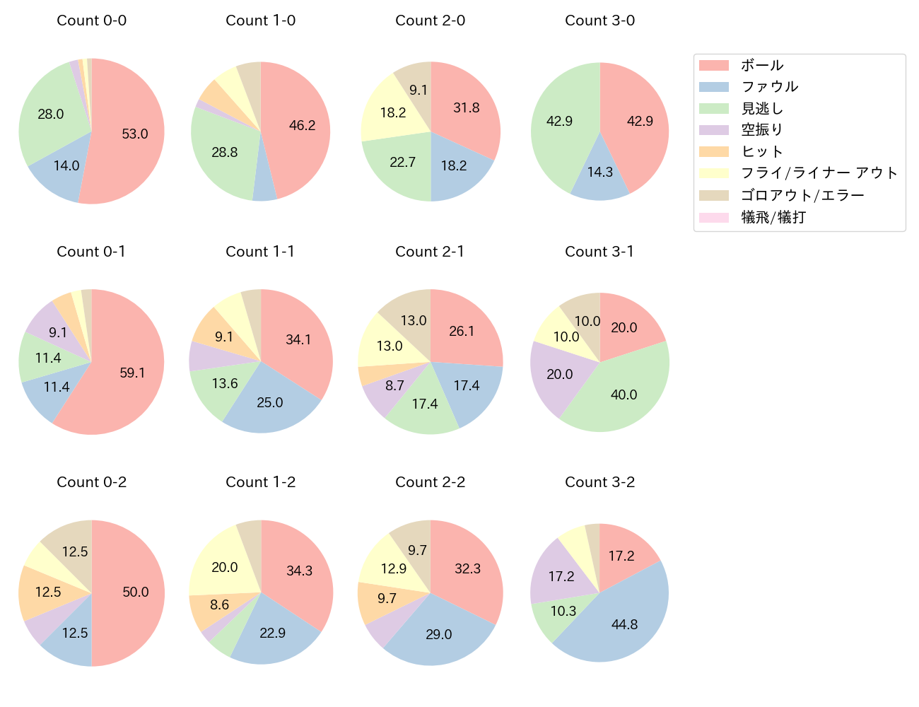 森下 翔太の球数分布(2025年6月)