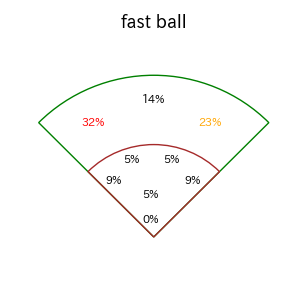 坂本 誠志郎のインプレー打撃方向(ストレート)(2025年6月)