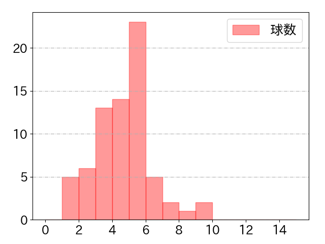 坂本 誠志郎の球数分布(2025年6月)
