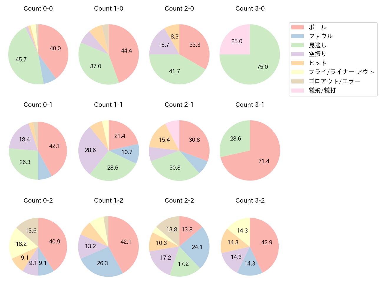 坂本 誠志郎の球数分布(2025年6月)