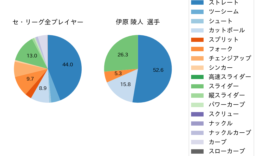伊原 陵人の球種割合(2025年6月)