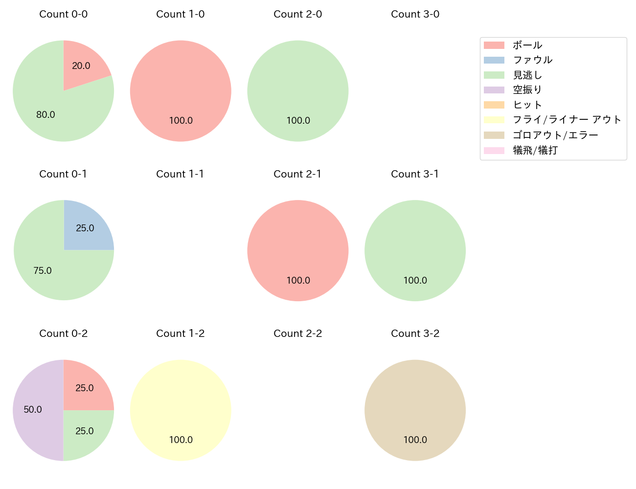 伊原 陵人の球数分布(2025年6月)