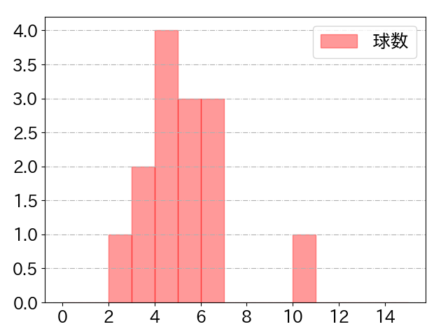 梅野 隆太郎の球数分布(2025年6月)