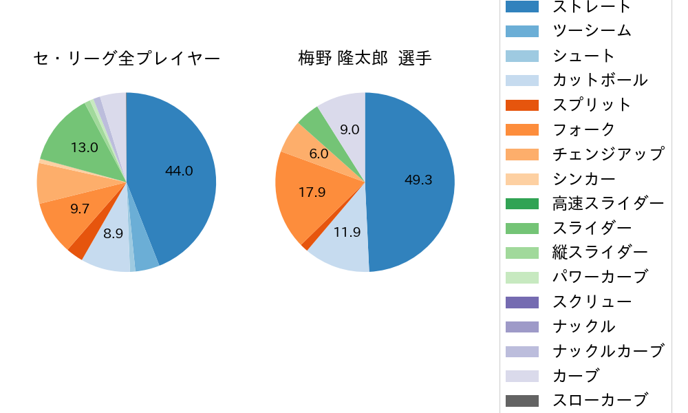 梅野 隆太郎の球種割合(2025年6月)