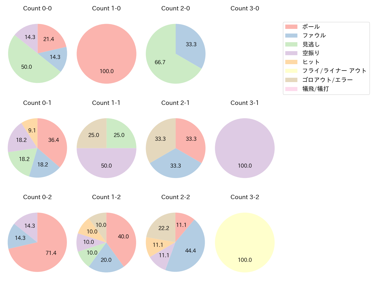 梅野 隆太郎の球数分布(2025年6月)