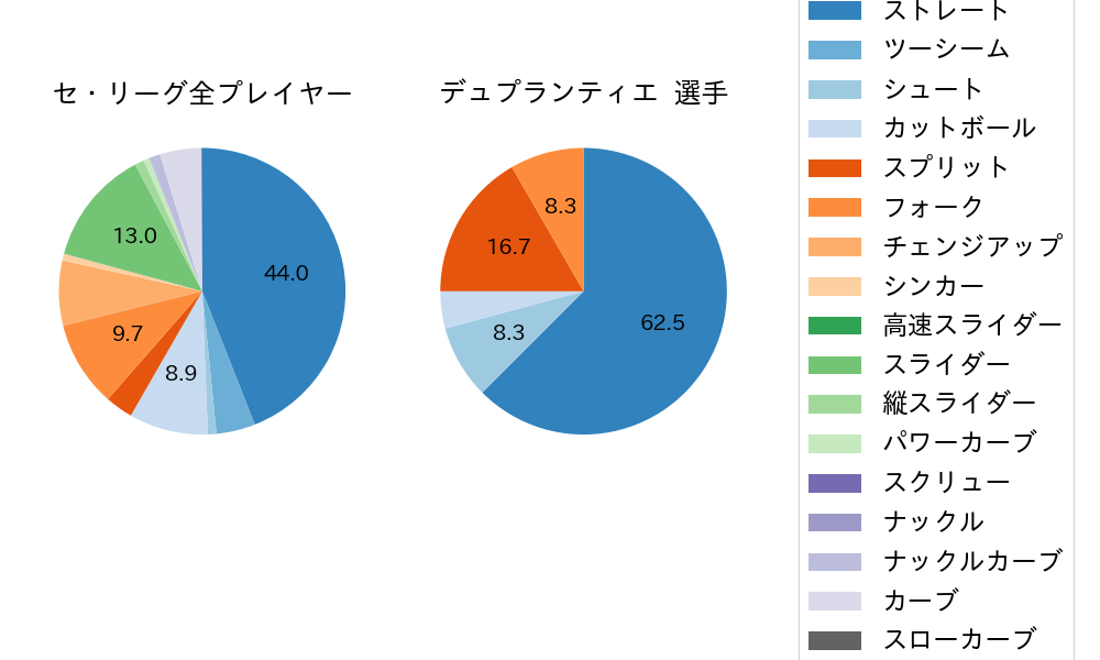 デュプランティエの球種割合(2025年6月)