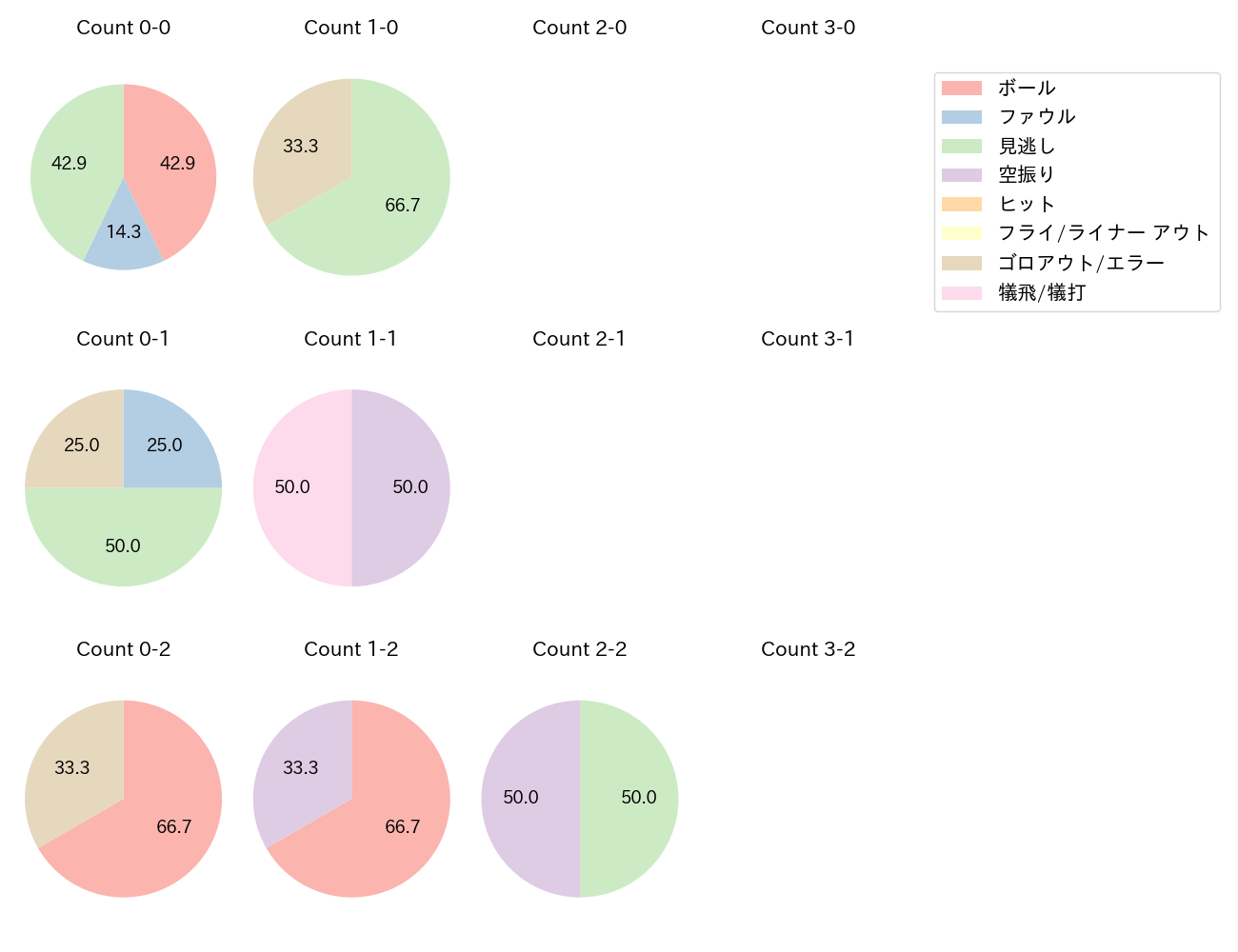 デュプランティエの球数分布(2025年6月)