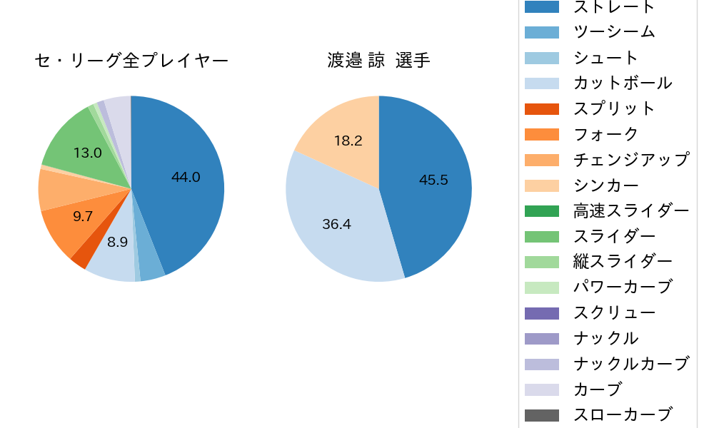 渡邉 諒の球種割合(2025年6月)