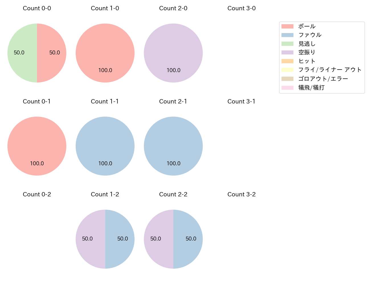 渡邉 諒の球数分布(2025年6月)