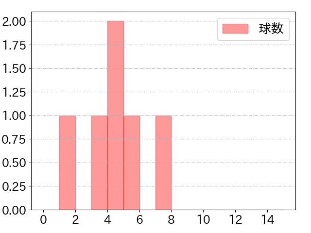 伊藤 将司の球数分布(2025年6月)